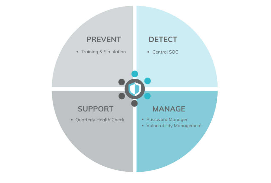 Securely Proactive (2)